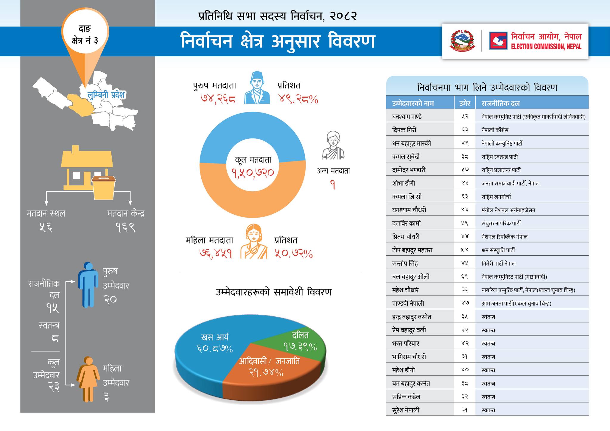 Nepal Election 2082